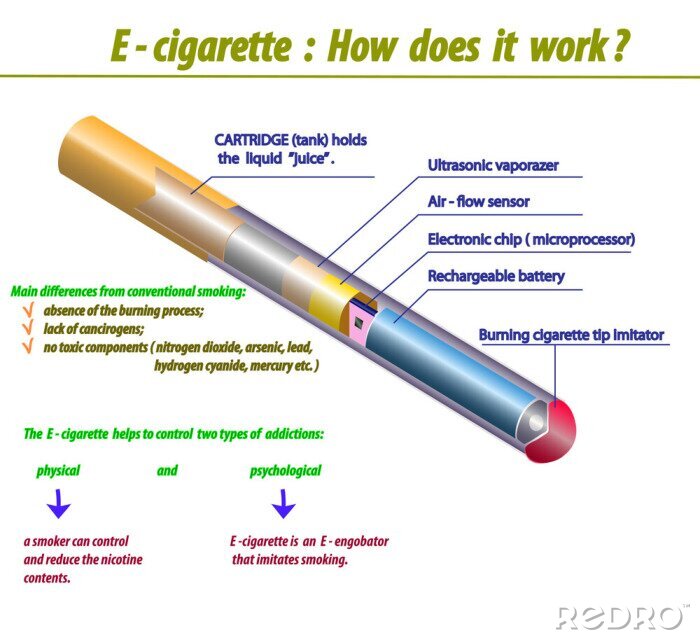 jednorazowy vape przekrój schemat, jak działa e-papieros wnętrze, mechanizm działania vape - Obraz E - papieros, jak to działa. INFO Korzystne grafiki ...