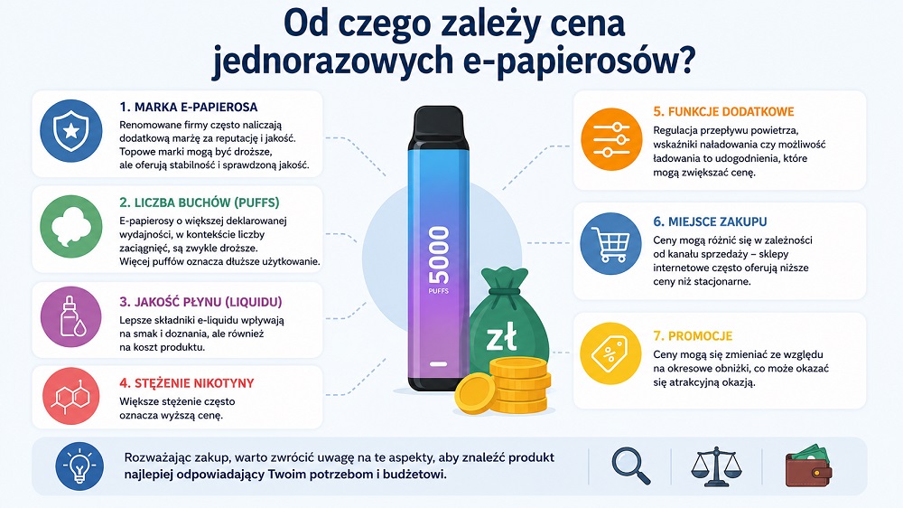 Infografika lub wykres porównujący koszty eksploatacji małych jednorazówek, średnich oraz Merrymi Blade 30000, ukazujący znaczne oszczędności w przeliczeniu na 1000 zaciągnięć.